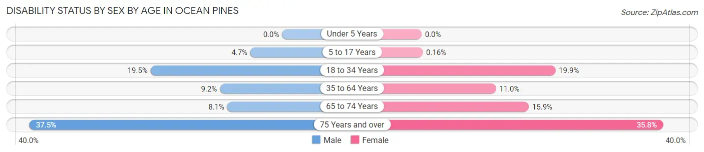 Disability Status by Sex by Age in Ocean Pines