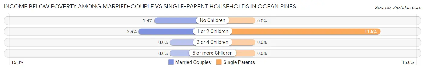 Income Below Poverty Among Married-Couple vs Single-Parent Households in Ocean Pines