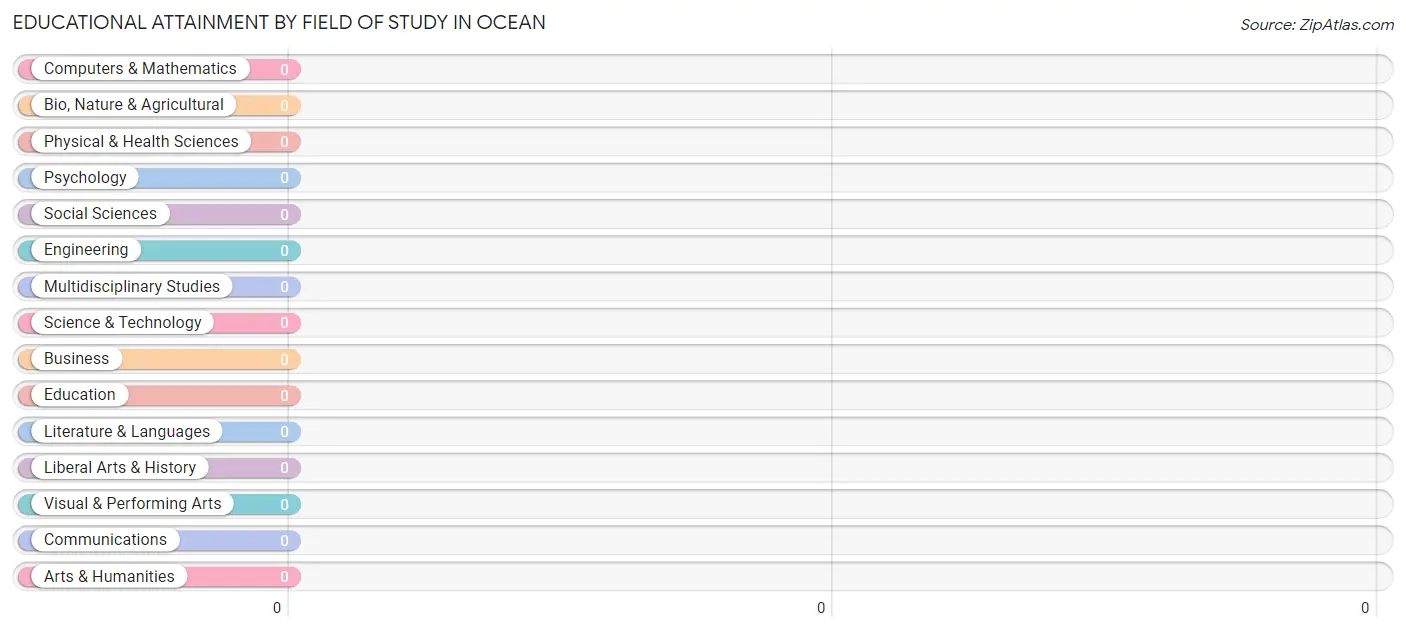 Educational Attainment by Field of Study in Ocean