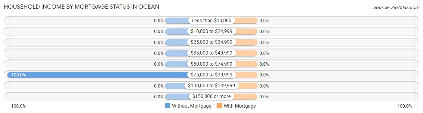 Household Income by Mortgage Status in Ocean