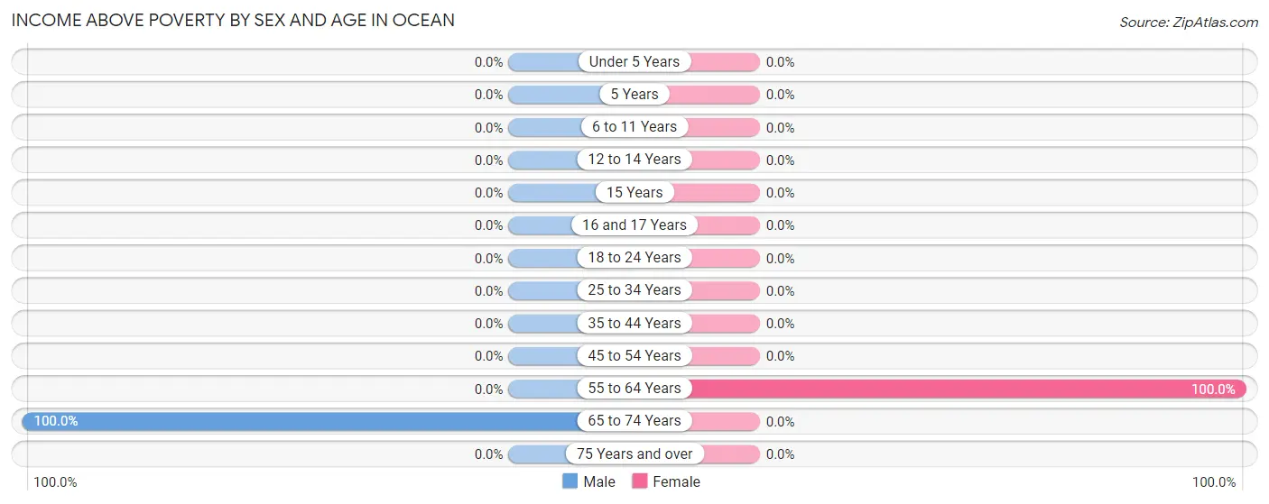 Income Above Poverty by Sex and Age in Ocean