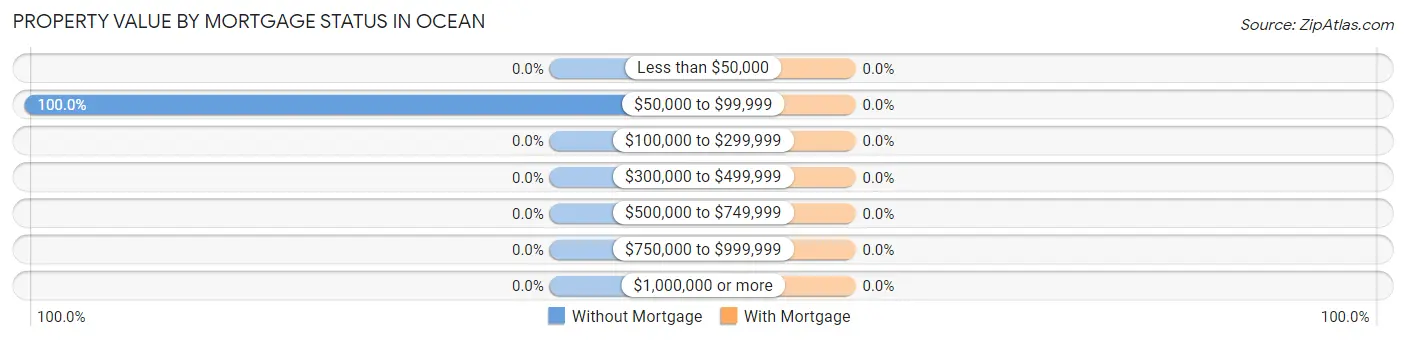 Property Value by Mortgage Status in Ocean