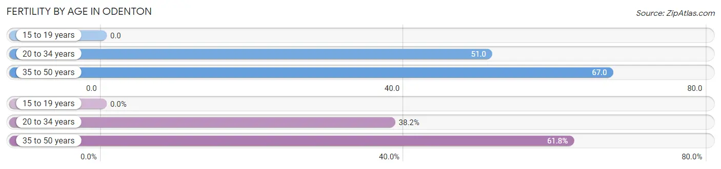 Female Fertility by Age in Odenton