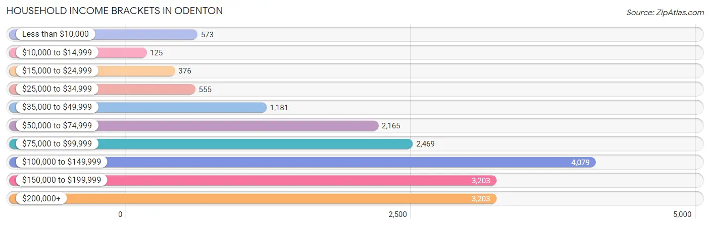 Household Income Brackets in Odenton