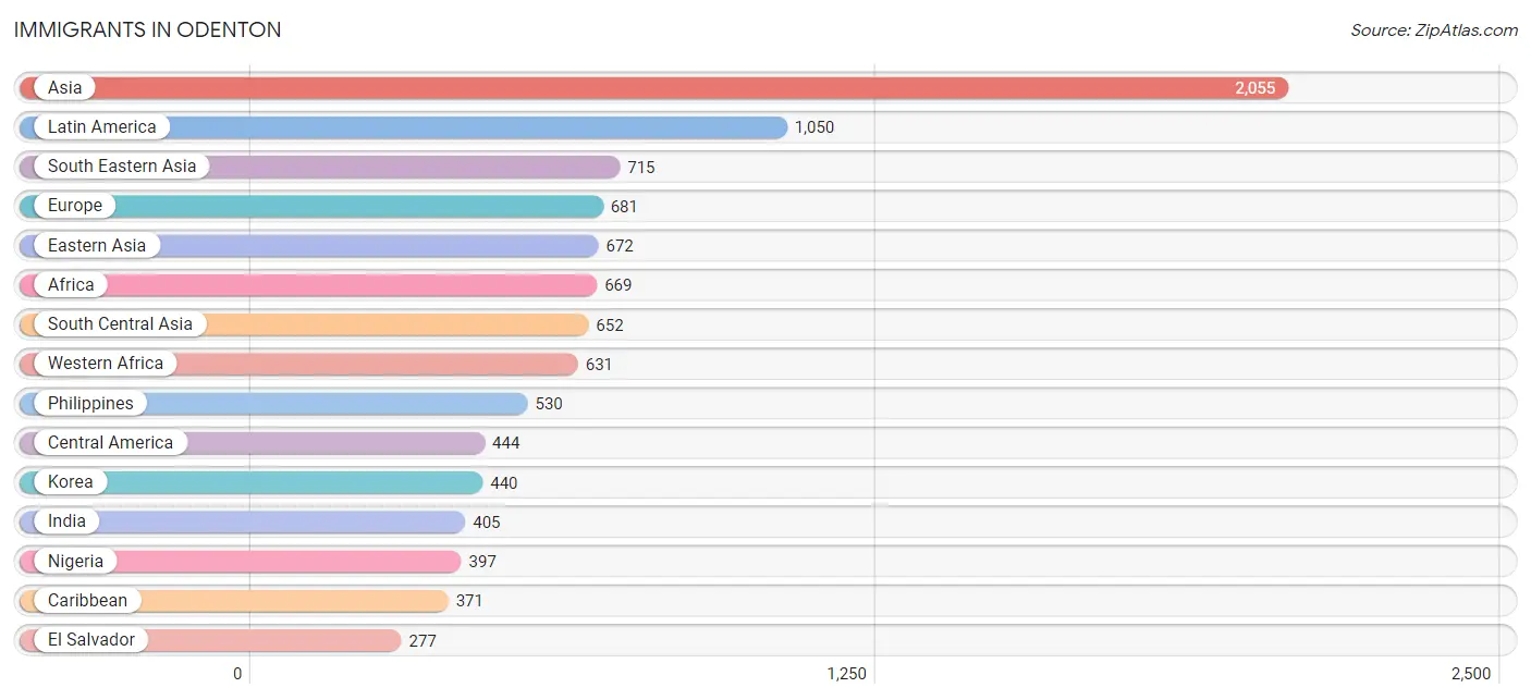Immigrants in Odenton