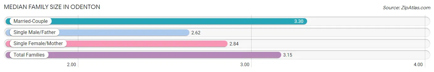 Median Family Size in Odenton