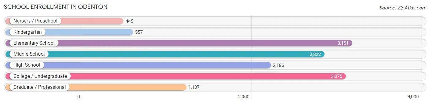 School Enrollment in Odenton
