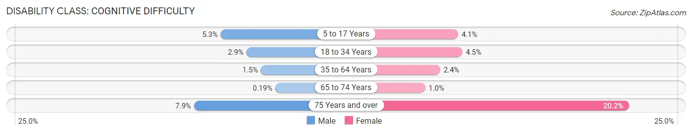 Disability in Olney: <span>Cognitive Difficulty</span>