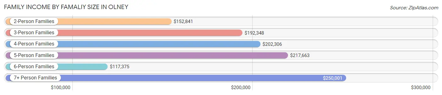 Family Income by Famaliy Size in Olney