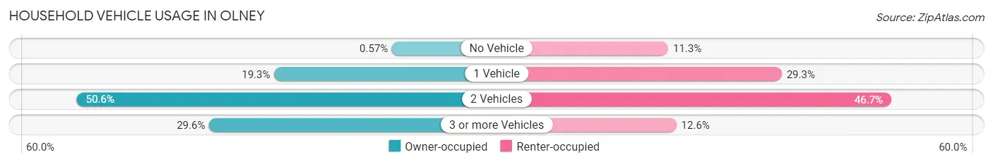Household Vehicle Usage in Olney