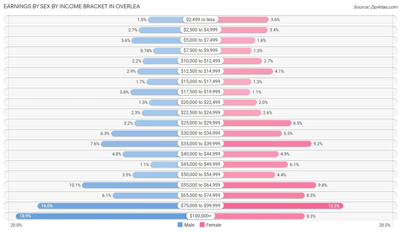 Earnings by Sex by Income Bracket in Overlea