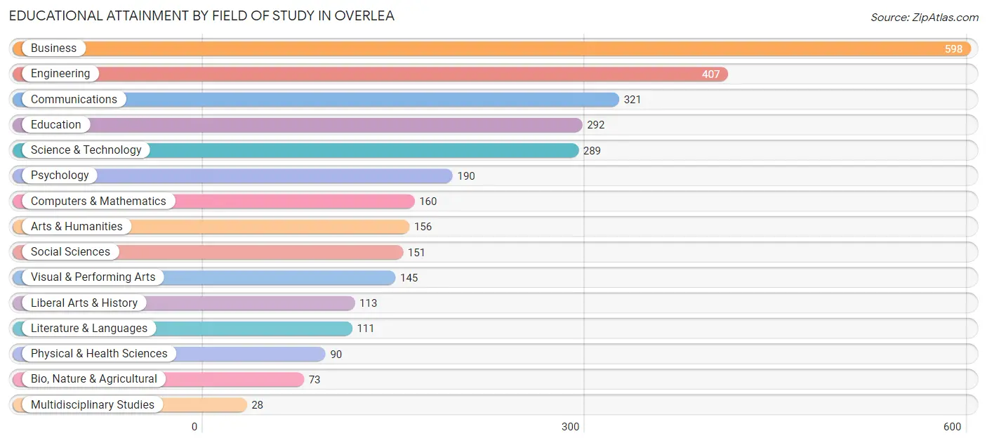 Educational Attainment by Field of Study in Overlea