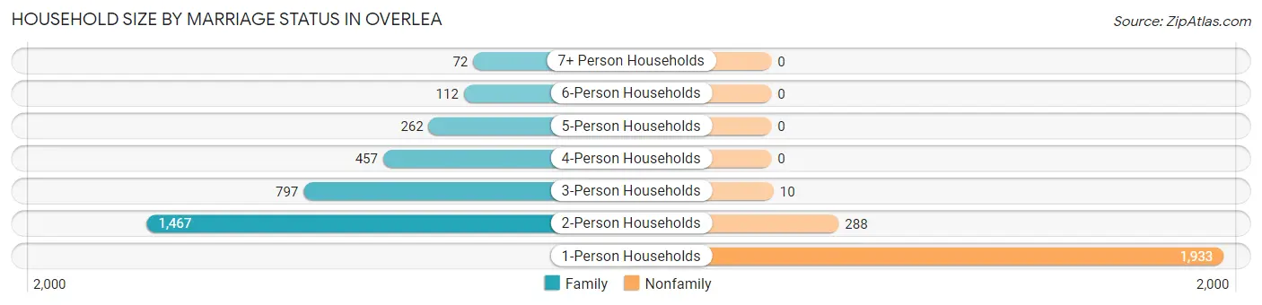 Household Size by Marriage Status in Overlea