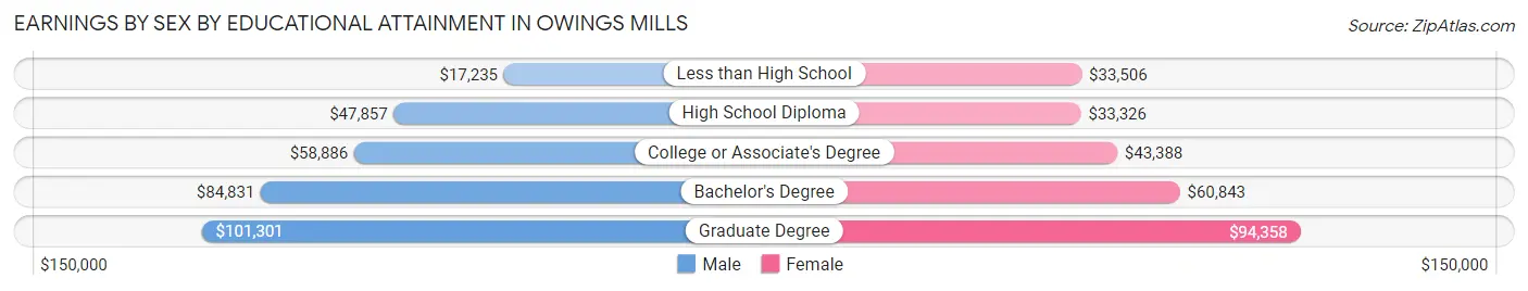 Earnings by Sex by Educational Attainment in Owings Mills