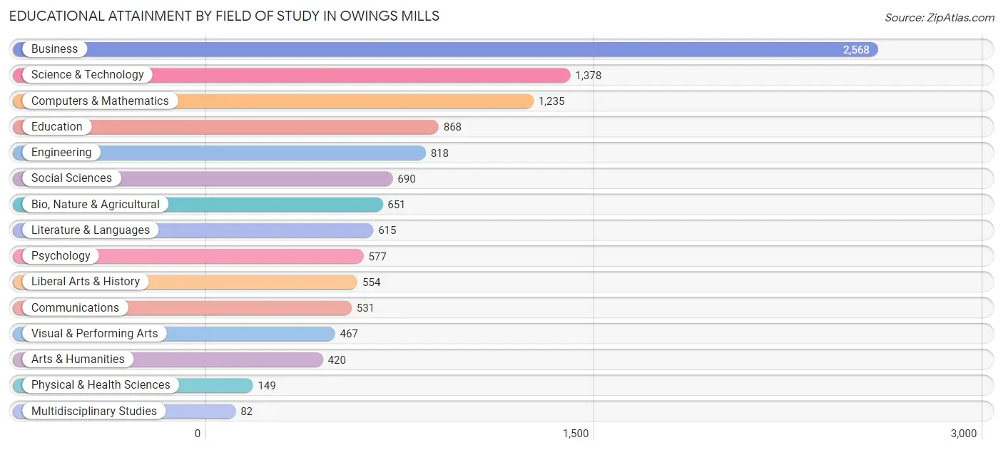 Educational Attainment by Field of Study in Owings Mills