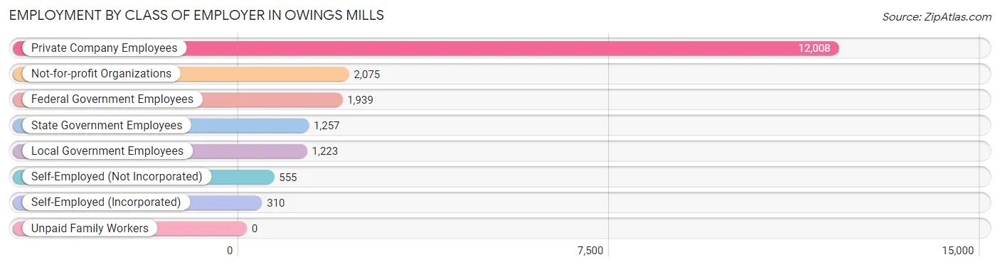 Employment by Class of Employer in Owings Mills