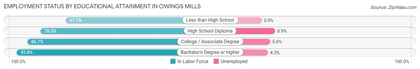 Employment Status by Educational Attainment in Owings Mills