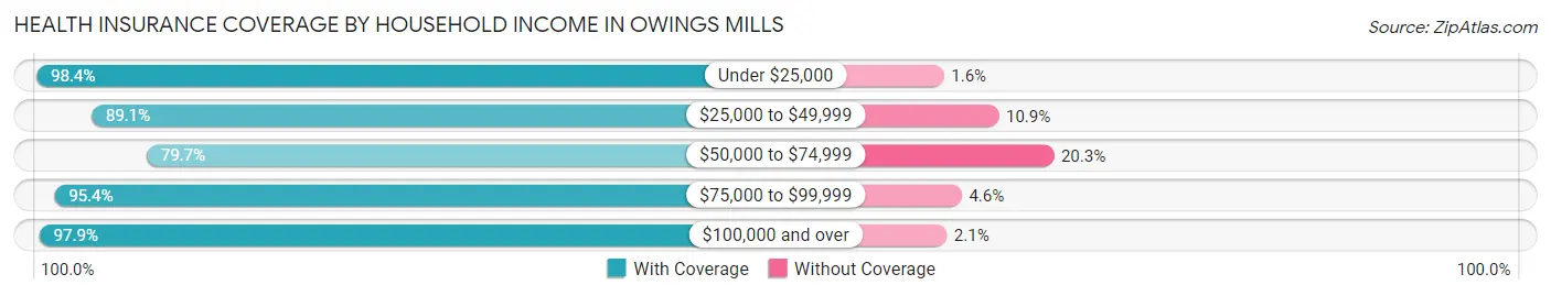Health Insurance Coverage by Household Income in Owings Mills