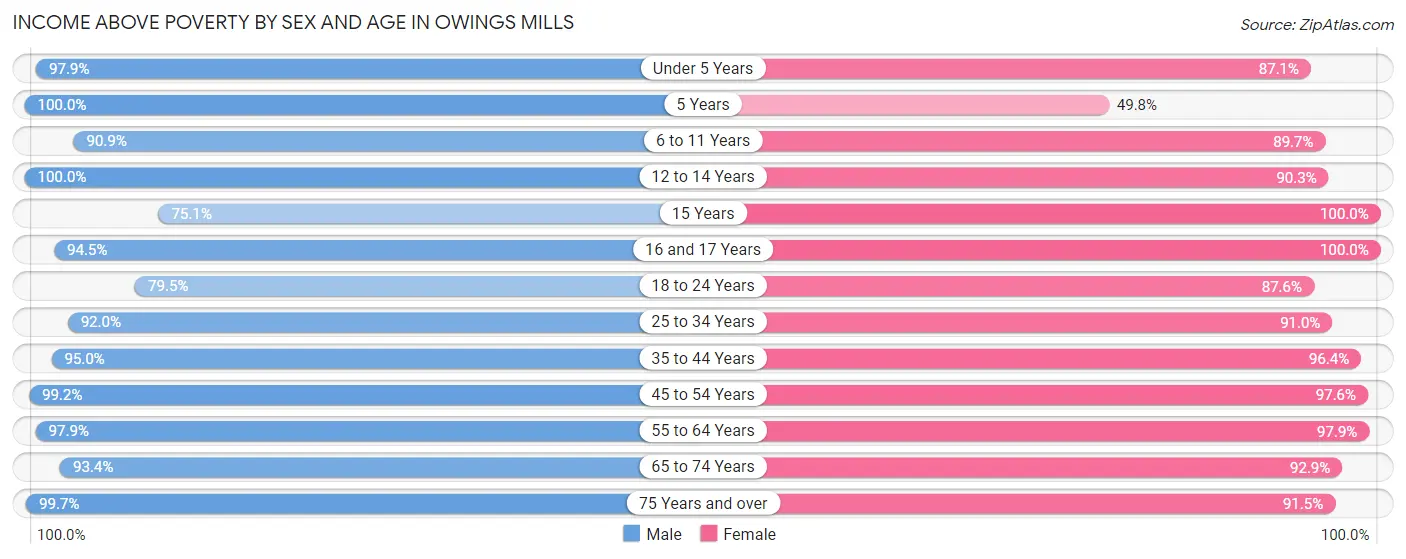 Income Above Poverty by Sex and Age in Owings Mills
