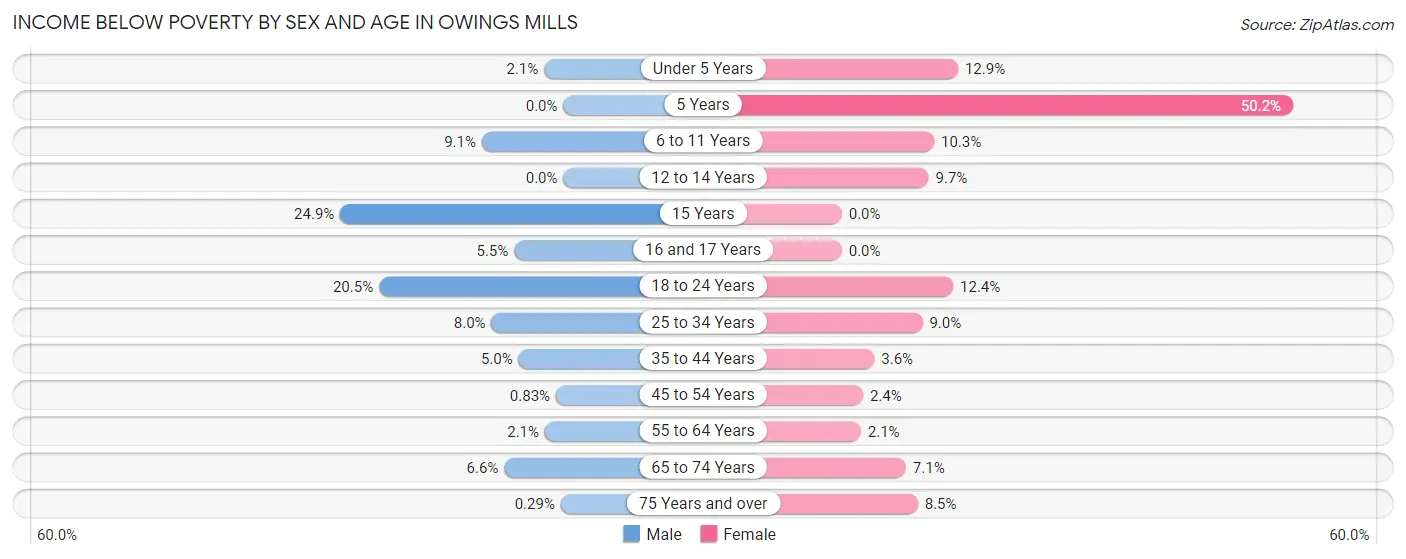 Income Below Poverty by Sex and Age in Owings Mills