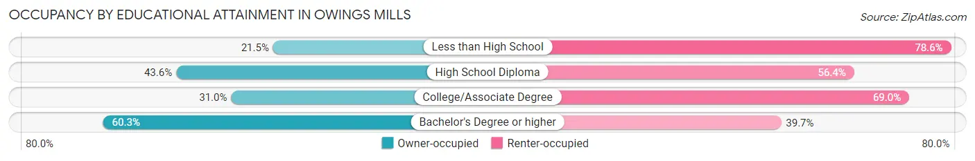 Occupancy by Educational Attainment in Owings Mills