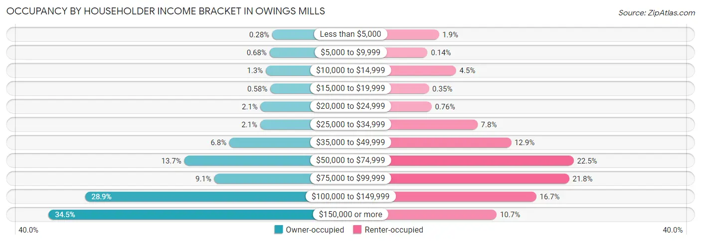 Occupancy by Householder Income Bracket in Owings Mills