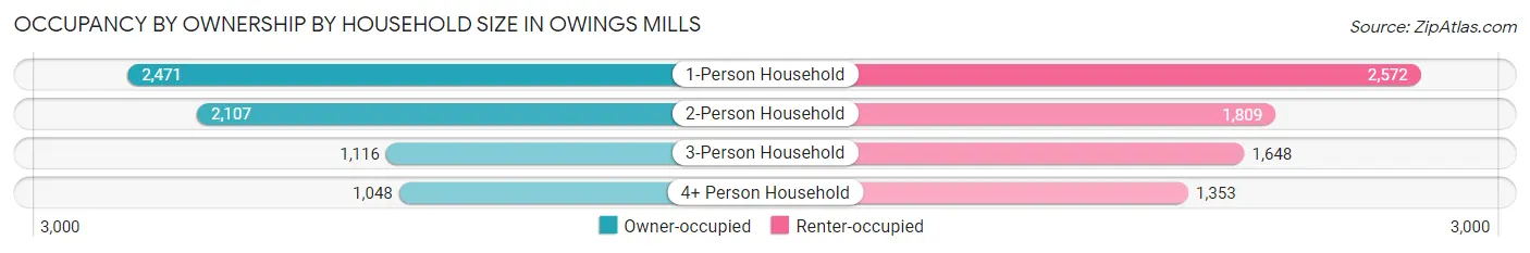 Occupancy by Ownership by Household Size in Owings Mills