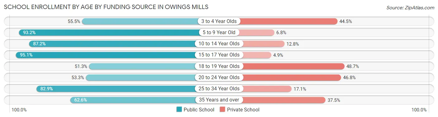 School Enrollment by Age by Funding Source in Owings Mills