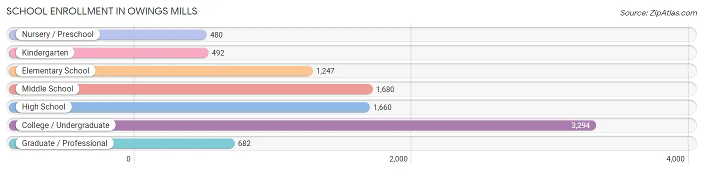 School Enrollment in Owings Mills