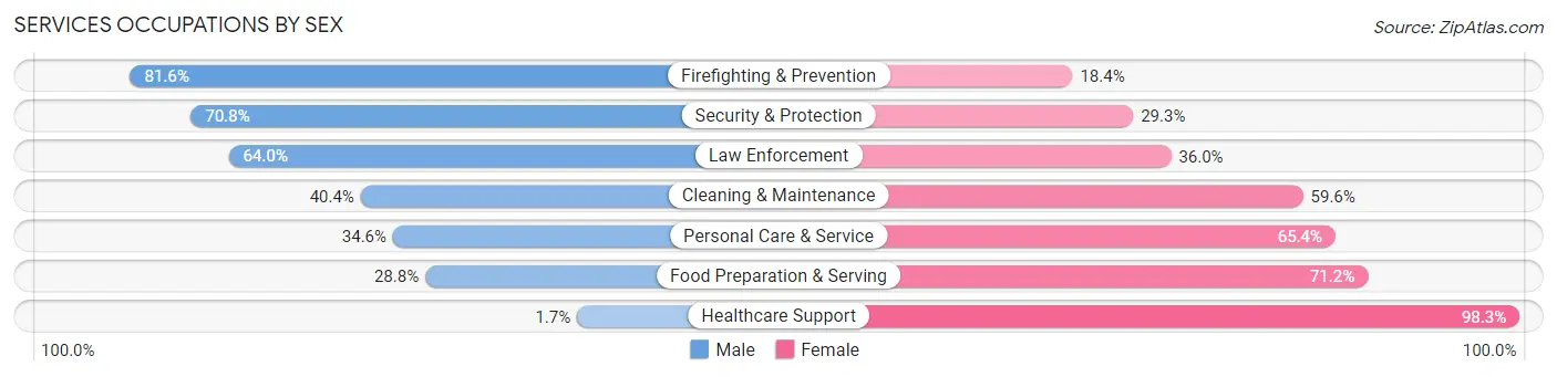 Services Occupations by Sex in Owings Mills