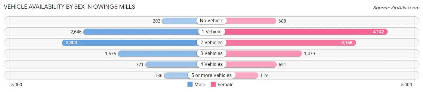 Vehicle Availability by Sex in Owings Mills