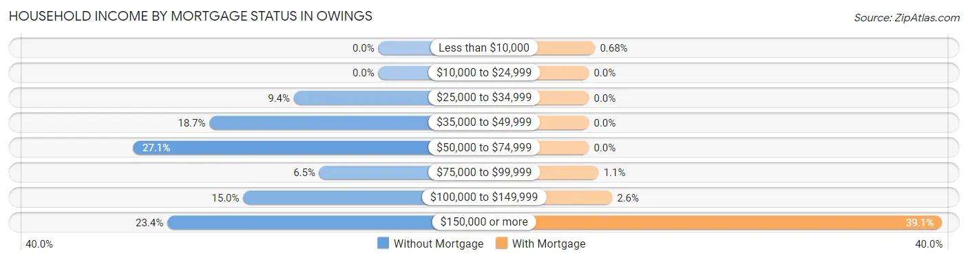 Household Income by Mortgage Status in Owings