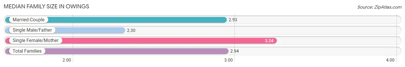 Median Family Size in Owings