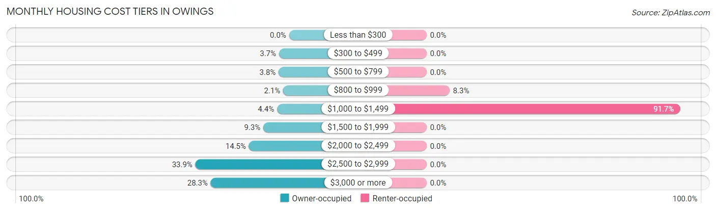 Monthly Housing Cost Tiers in Owings