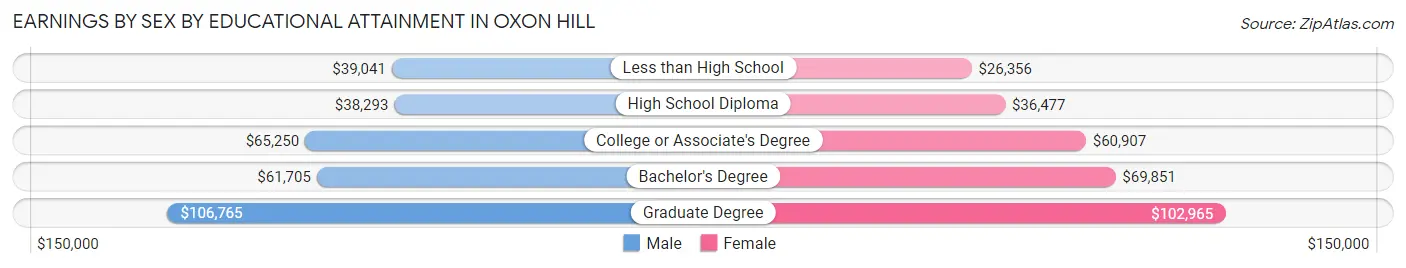 Earnings by Sex by Educational Attainment in Oxon Hill