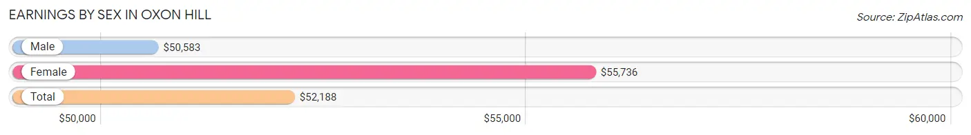 Earnings by Sex in Oxon Hill