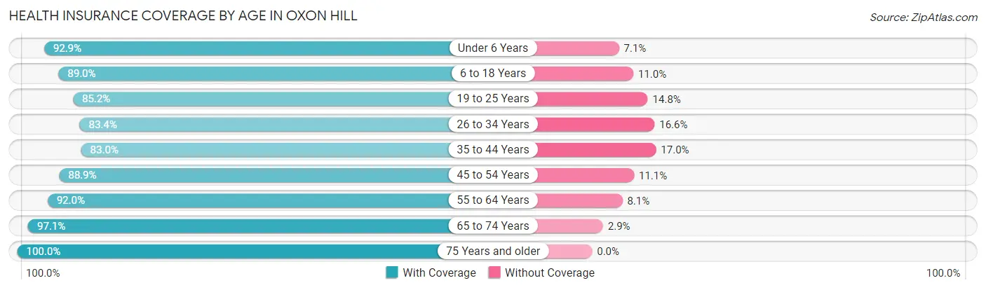 Health Insurance Coverage by Age in Oxon Hill