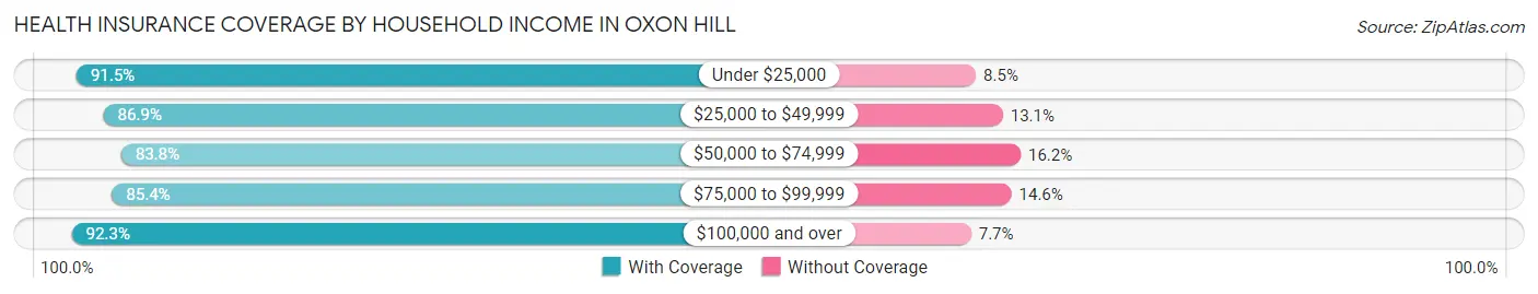 Health Insurance Coverage by Household Income in Oxon Hill