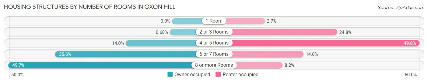 Housing Structures by Number of Rooms in Oxon Hill