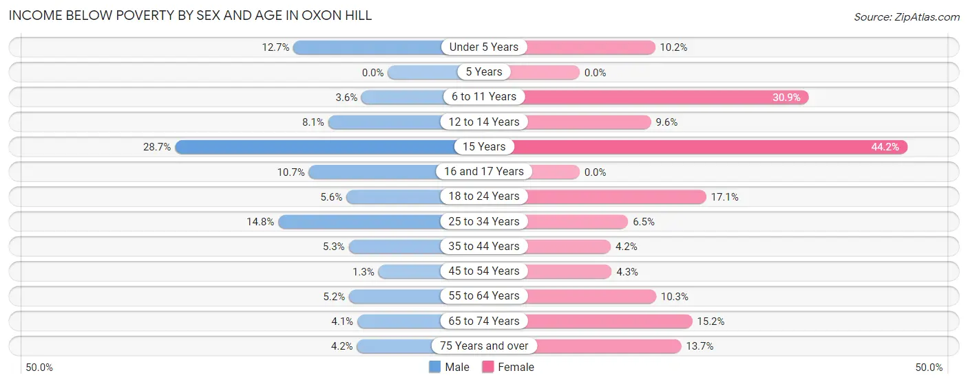 Income Below Poverty by Sex and Age in Oxon Hill