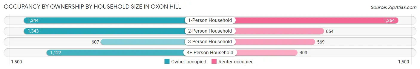 Occupancy by Ownership by Household Size in Oxon Hill