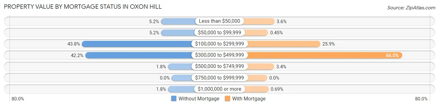 Property Value by Mortgage Status in Oxon Hill