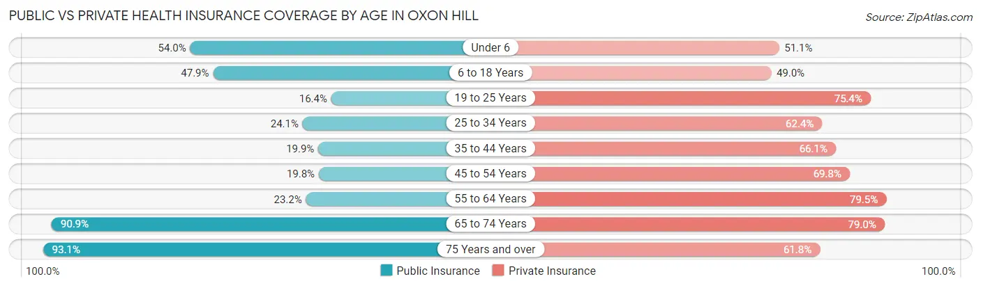 Public vs Private Health Insurance Coverage by Age in Oxon Hill