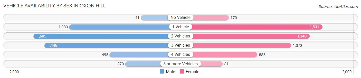 Vehicle Availability by Sex in Oxon Hill