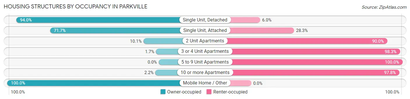 Housing Structures by Occupancy in Parkville