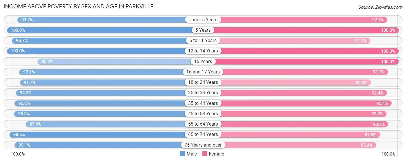 Income Above Poverty by Sex and Age in Parkville