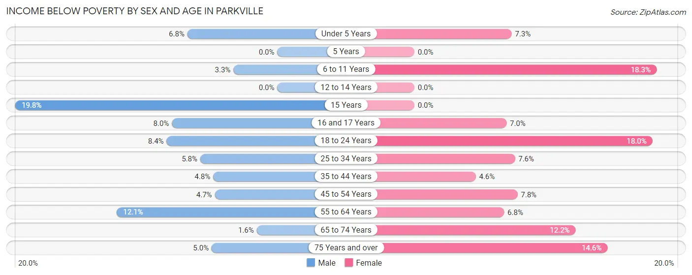 Income Below Poverty by Sex and Age in Parkville