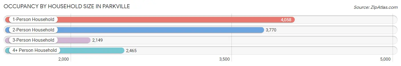 Occupancy by Household Size in Parkville