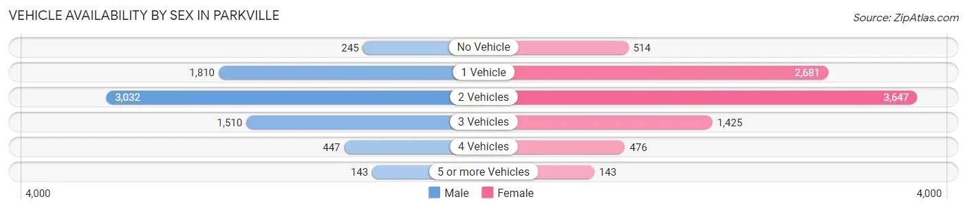 Vehicle Availability by Sex in Parkville