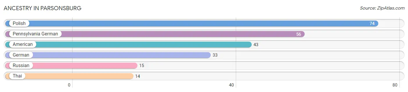 Ancestry in Parsonsburg